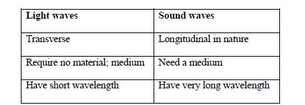 State THREE differences between light waves and sound waves.