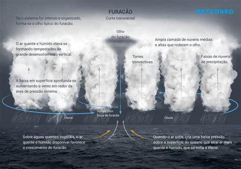 O que é um furacão como se forma e que categorias tem