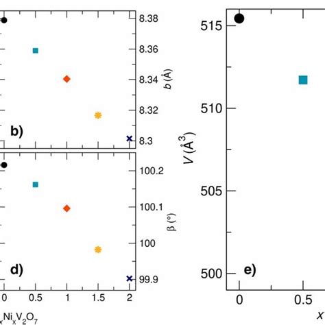 Lattice Parameters A A B B C C Dβ And E Unit Cell Volume Download Scientific