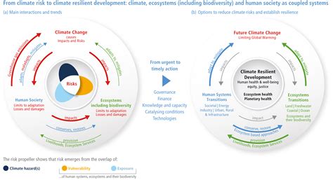 Summary For Policymakers Climate Change Impacts Adaptation And