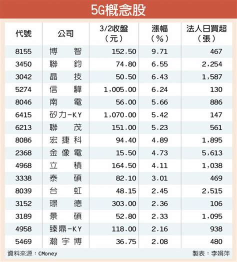 16檔5g概念股 法人逢低搶便宜 證券．權證 工商時報