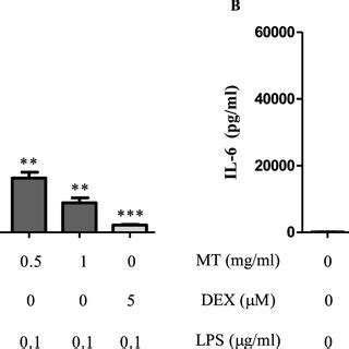 Effects Of Mt Water Extract On Lps Induced A Tnf And B Il