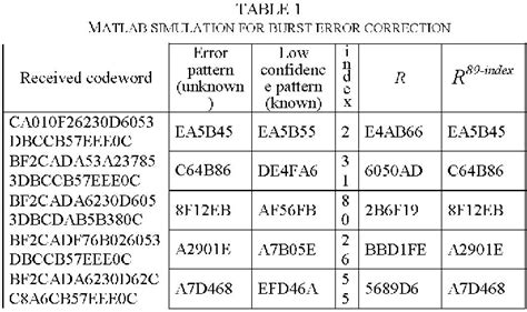 Table From Error Correcting Cyclic Redundancy Checks Based On