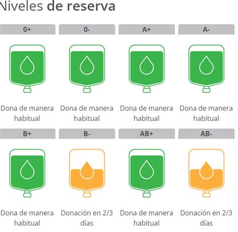 El Centro Regional De Hemodonación Advierte Que Los Niveles De Sangre Tipo B Y Ab Están Bajos