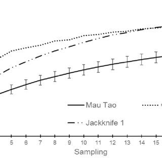 Mao Tau Chao And Jackknife Species Accumulation Curve With