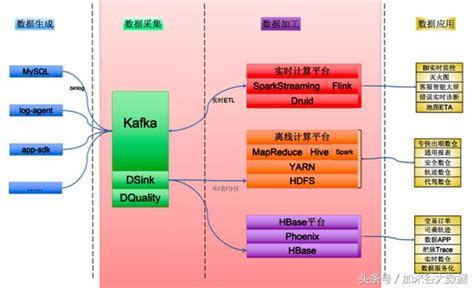 滴滴實時大數據平台架構解析 每日頭條