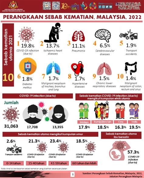 Statistik Sebab Kematian Malaysia Tahun Ni