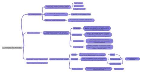 La EconomÍa Del Mercado Coggle Diagram