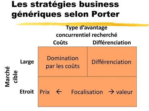 Mod Le De Lettre Strat Gie De Focalisation Porter