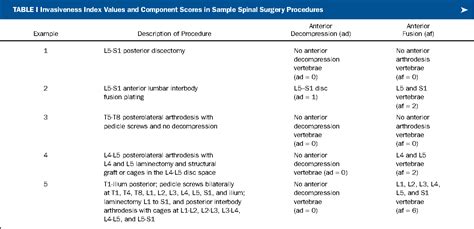 Table I From Using The Spine Surgical Invasiveness Index To Identify