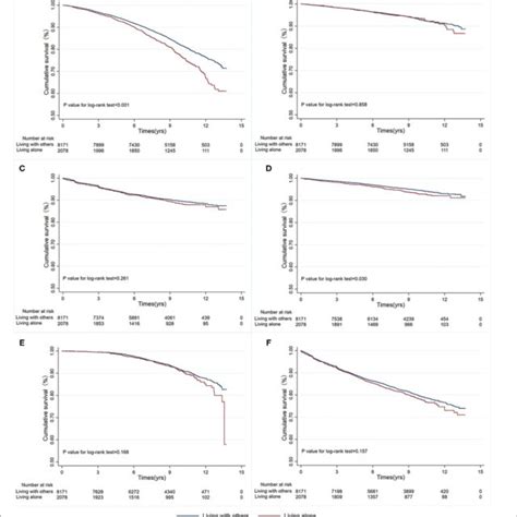 Kaplan Meier Survival Curves For Primary And Secondary Outcomes In