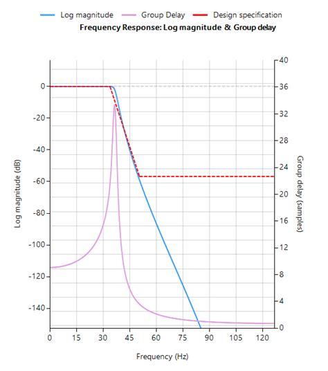 Linear Phase Iir Filters Analysis And Design Asn Home