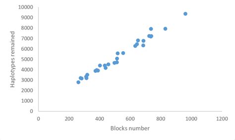 Distribution of haplotype block per chromosome | Download Scientific Diagram