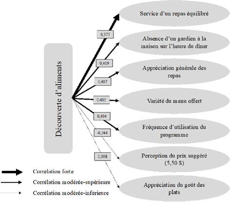 Figure 4 From Le Programme Dalimentation Scolaire La Cantine Dans Les