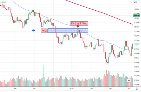 Wat Is Een Fair Value Gap Fvg In Forex