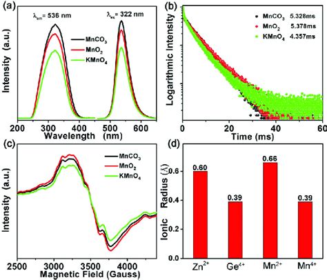 A Pl And Ple Spectra B Luminescence Decay Curves And C Epr Of Download Scientific