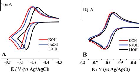 Cyclic Voltammograms For The First Reduction Process Of Mol L