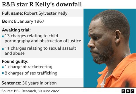 R Kelly Given 30 Years In Jail For Sex Abuse Bbc News