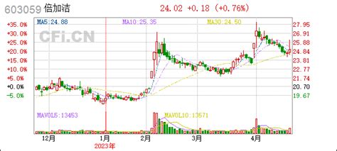 一季报 倍加洁603059倍加洁集团股份有限公司2023年第一季度报告 Cficn 中财网