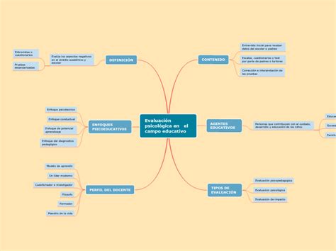 Evaluaci N Psicol Gica En El Campo Ed Mind Map