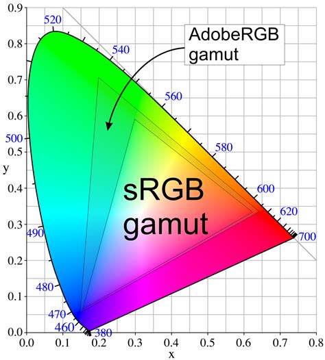 File:CIExy1931 AdobeRGB vs sRGB.png - TD-er's Wiki