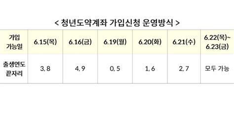 5000만 원 모은다는 청년도약계좌 15일부터 신청 금융위 협약식 개최