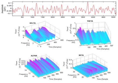 Power Versus Time And Frequency Of Delta Theta Alpha And Beta Bands