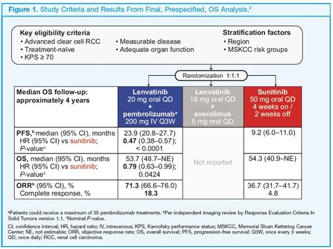 Asco Lenvatinib Plus Pembrolizumab Vs Sunitinib In Advanced Renal