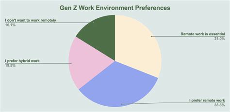 Generation Z Workplace Statistics Forage