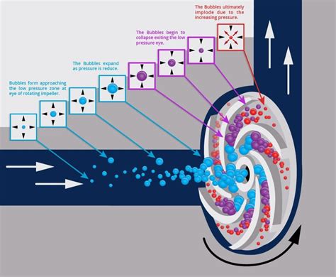 How Cavitation Of Pumps Can Damage Your System Inline Sales