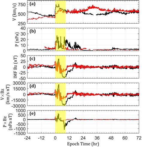 A Variations Of The Solar Wind Velocity V Dynamic Pressure P B