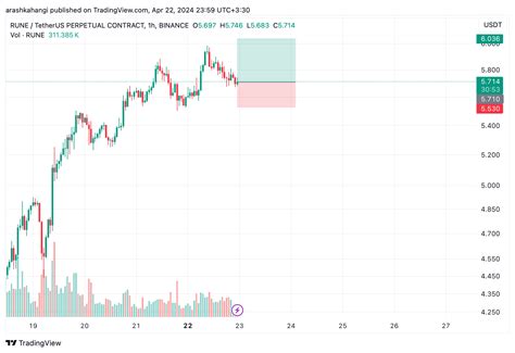 BINANCE RUNEUSDT P Chart Image By Arashkahangi TradingView