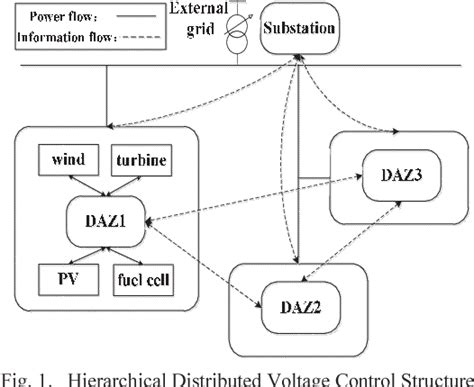 Figure From A Novel Hierarchical Distributed Voltage Control Method