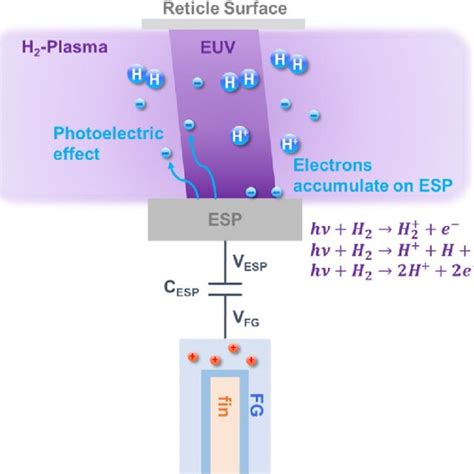 Two Different Mechanisms Euv Photoelectric Effect And H Plasma