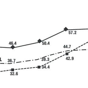 Sex And Age Standardized Incidence Rates By Period Of Diagnosis For