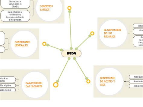 Reda Mind Map