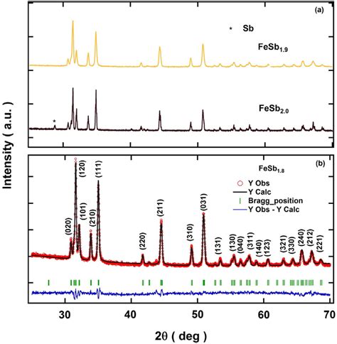 A X Ray Diffraction Pattern For Powdered Polycrystalline Samples Of