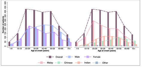 Age Distribution Of Incident Psoriasis In Johor Bahru Malaysia Between Download Scientific