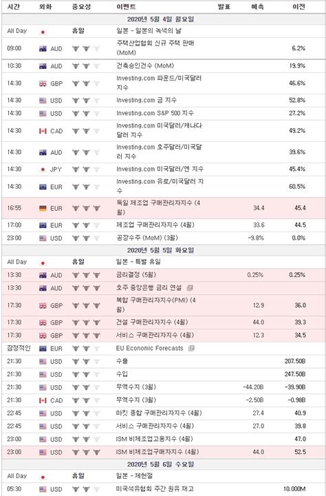 200504 05 경제지표 독일 제조업구매관리자지수pmi 호주 금리결정 영국 Cips마킷서비스업pmi 미국