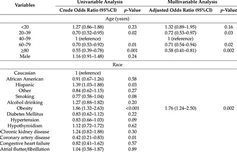 Univariable And Multivariable Analysis Assessing Factors Associated