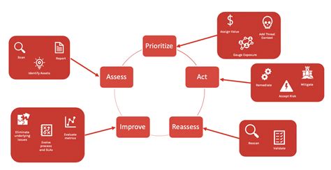 The Vulnerability Management Lifecycle (5 Steps) - CrowdStrike