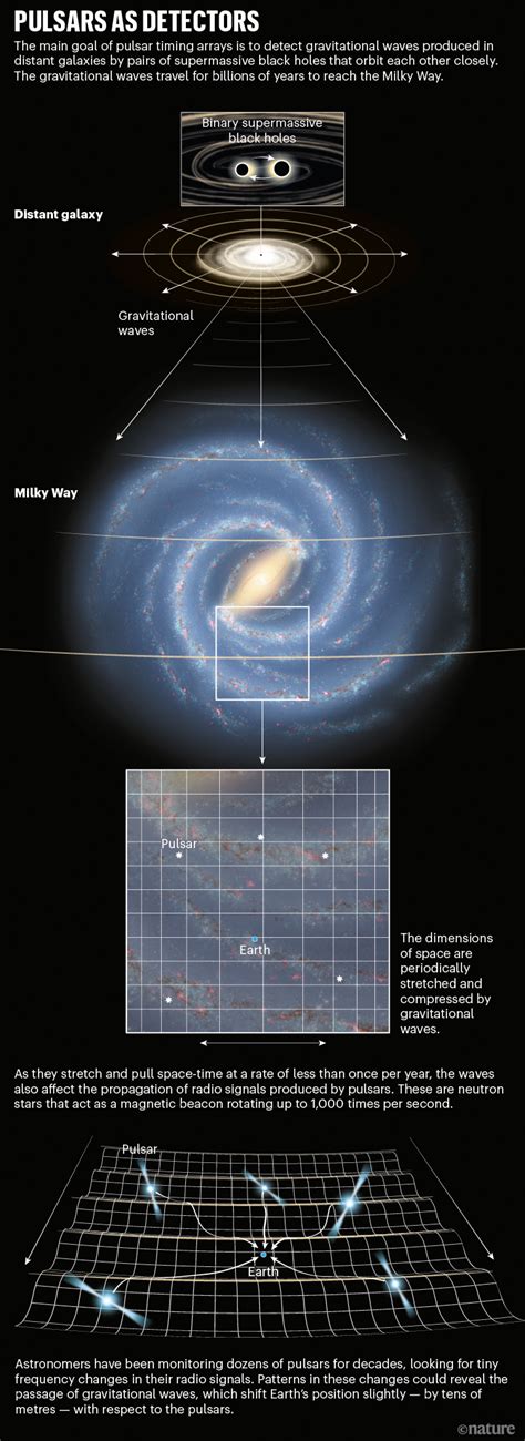 Astronomers Close In On New Way To Detect Gravitational Waves