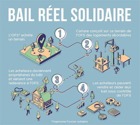 Bail Réel Solidaire l explication détaillée Carrere