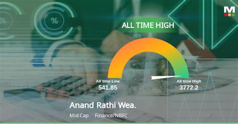 Anand Rathi Wealths Stock Price Reaches All Time High Showcasing