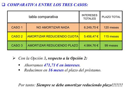 Ejercicio Amortizar Un Pr Stamo Reduciendo Plazo