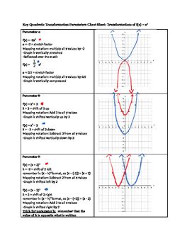 Function Transformations Cheat Sheet