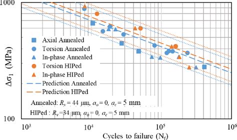 Table 2 From Surface Roughness Effect On Multiaxial Fatigue Behavior Of