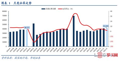 【罗戈网】【华创商社】2021年12月社零数据点评：两年平均增速为39，静待需求回暖