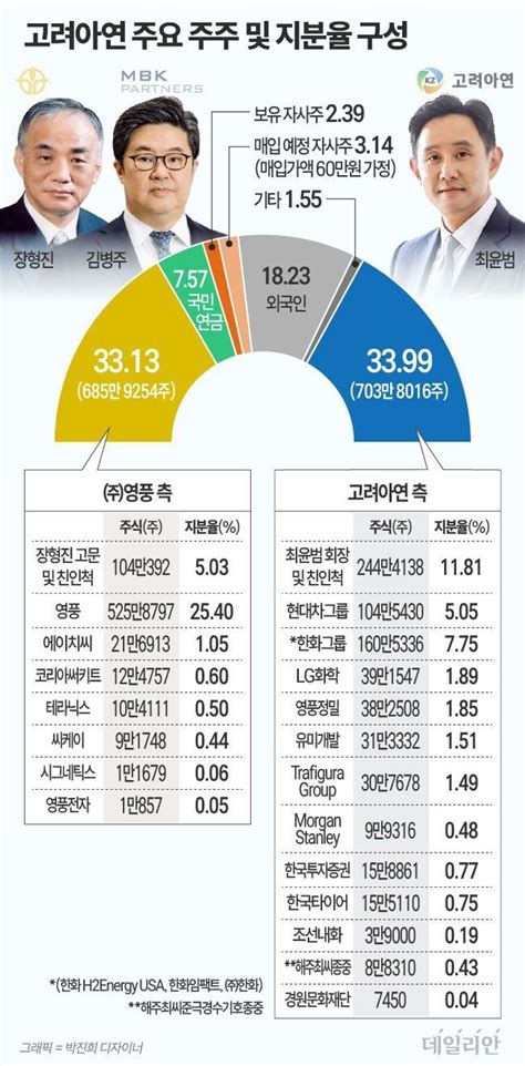 영풍·mbk 공개매수 종료‘경영권 분쟁 고려아연·영풍정밀 주가는