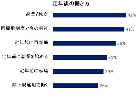 8割以上の人が「定年後も働きたい」、働くなら「70歳まで」 シニアガイド